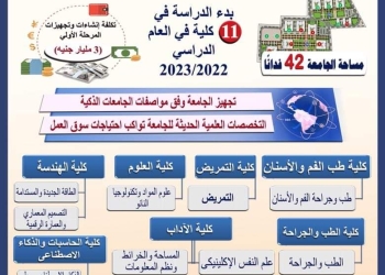 جامعة بني سويف الأهلية.. بدء الدراسة ب 11 كلية  أبرزها تكنولوجيا الفضاء وتكنولوجيا النانو