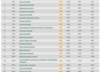 تصنيف ويبوميتركس الإسبانى 2022:  إدراج 76 مؤسسة تعليمية وبحثية مصرية