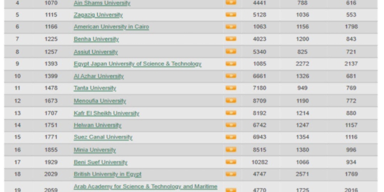 تصنيف ويبوميتركس الإسبانى 2022:  إدراج 76 مؤسسة تعليمية وبحثية مصرية
