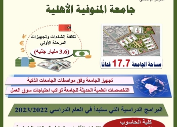 جامعة المنوفية الأهلية.. برامج فريدة من نوعها في تشييد المدن الذكية وإنترنت الأشياء