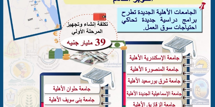 تنسيق الجامعات 2022.. 19 جامعة جديدة