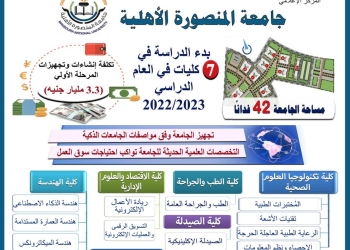 جامعة المنصورة الأهلية…بدء الدراسة ب 7 كليات جديدة
