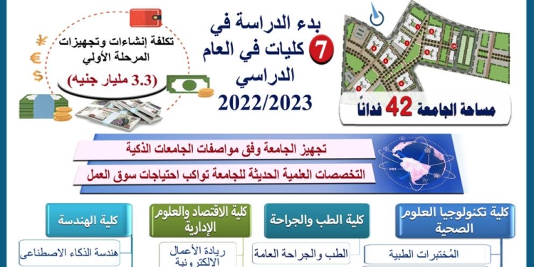 جامعة المنصورة الأهلية…بدء الدراسة ب 7 كليات جديدة