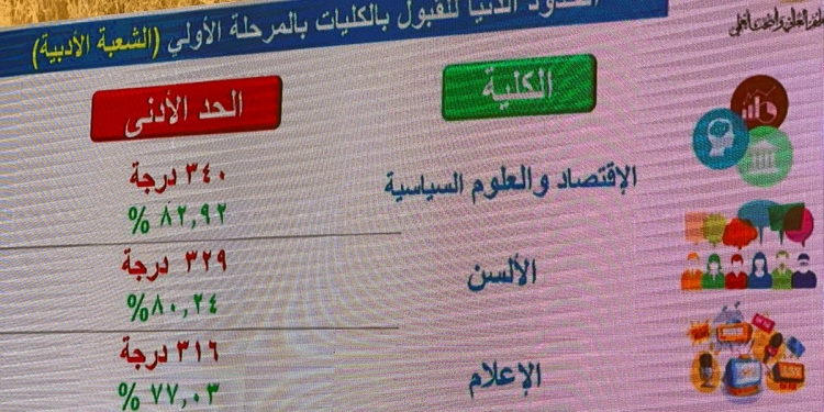 نتيجة تنسيق المرحلة الأولى.. 82.9٪ للاقتصاد والعلوم السياسية و80.2٪ الألسن