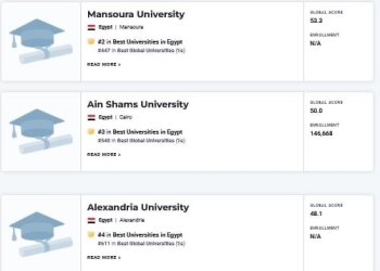 إدراج جامعة كفر الشيخ في المركز 639 عالميا في تصنيف  U.S.News الأمريكي