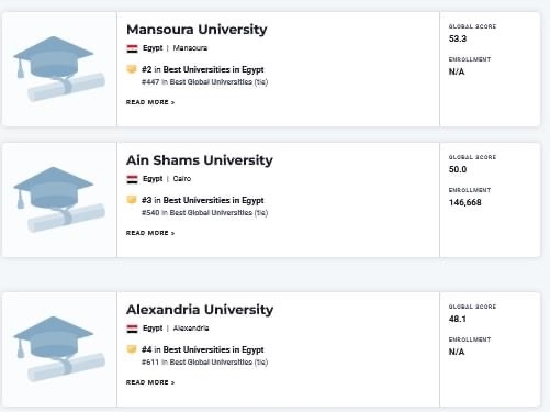 إدراج جامعة كفر الشيخ في المركز 639 عالميا في تصنيف U.S.News الأمريكي