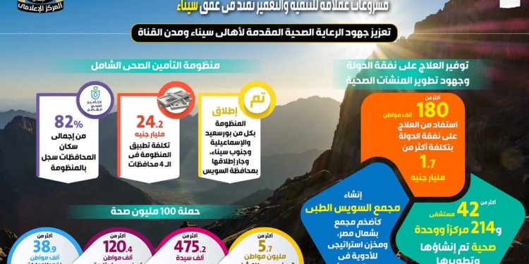 سيناء تجني عوائد الأمن والاستقرار ونجاح استراتيجية التنمية الشاملة.. وتستعد لاستقبال العالم