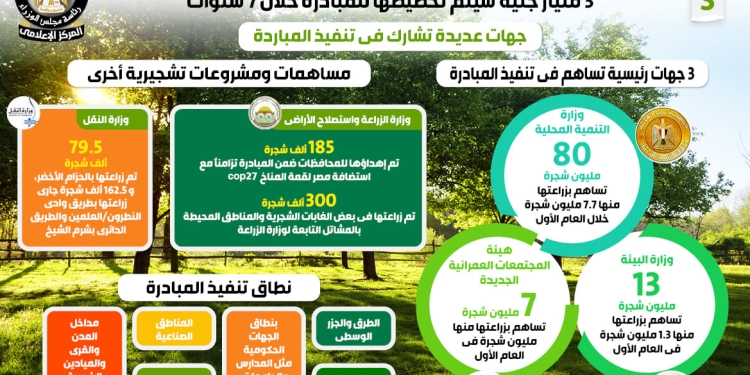 المبادرة الرئاسية للتشجير.. 3 مليار جنيه لزراعة 100 مليون شجرة خلال 7 سنوات
