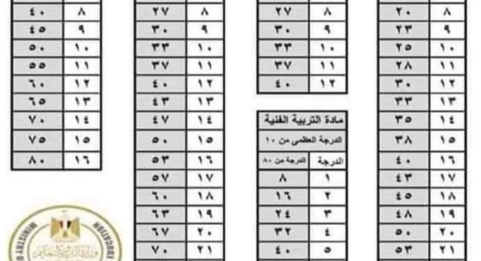 حقيقة المنشور المتداول عن تحويل النهايات العظمى للمواد لـ80 درجة