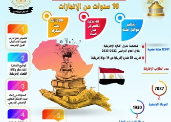 10 سنوات على ثورة 30 يونيو..مصر تحتضن القارة بتعاون بحثي وخدمي و١٢٧٨١ منحة