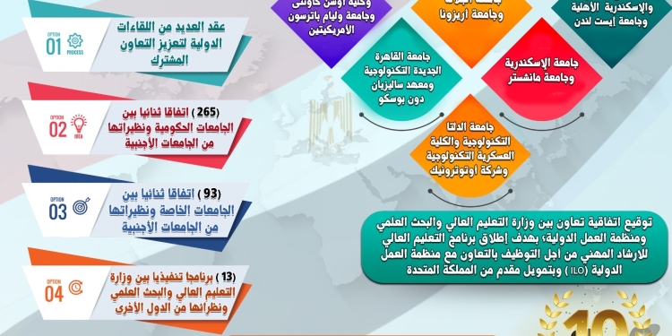 10 سنوات على 30 يونيو.. توقيع 265 اتفاقًا بين الجامعات الحكومية والأجنبية و93 بين الخاصة ونظيراتها