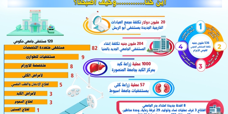 خلال 10 سنوات..زيادة عدد المستشفيات الجامعية من 88 مستشفى  إلى 120