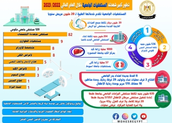 20 مليون دولار تكلفة مجمع العيادات الخارجية الجديدة بأبو الريش و536 مليون للمستشفى الجنوبي للقومي للأورام