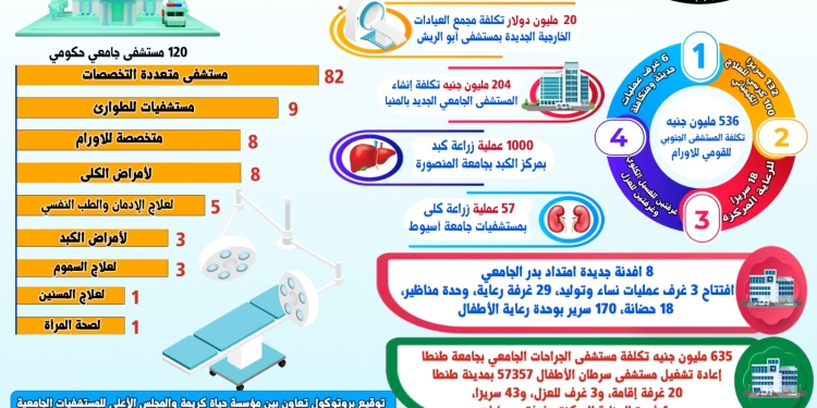 20 مليون دولار تكلفة مجمع العيادات الخارجية الجديدة بأبو الريش و536 مليون للمستشفى الجنوبي للقومي للأورام