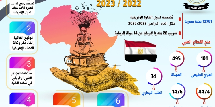 12781 منحة مصرية لدول القارة الإفريقية خلال العام الدراسي الحالي