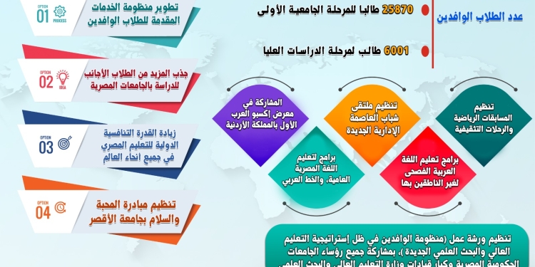 التعليم العالي: التحاق 25870 وافد بالجامعات المصرية خلال العام الدراسي الحالي