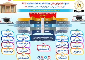 تصنيف التايمز البريطاني 2023.. إدراج 37 جامعة  وأربع تدخل التصنيف لأول مرة