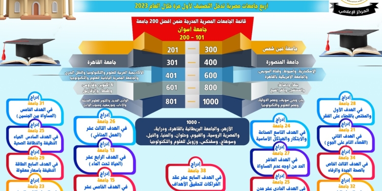 تصنيف التايمز البريطاني 2023.. إدراج 37 جامعة وأربع تدخل التصنيف لأول مرة