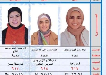 شيخ الأزهر يهنئ أوائل الشهادة الثانوية الأزهرية ويعرب عن خالص تقديره لأسرهم