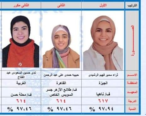 شيخ الأزهر يهنئ أوائل الشهادة الثانوية الأزهرية ويعرب عن خالص تقديره لأسرهم