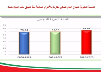 نتيجة الثانوية العامة 2023.. رسوب 42 ألف و348 طالب