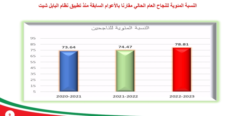 نتيجة الثانوية العامة 2023.. رسوب 42 ألف و348 طالب