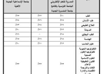 الحدود الدنيا للالتحاق بالجامعات الخاصة والأهلية للعام الجامعي 2023-2024