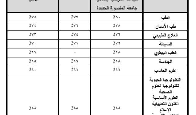 الحدود الدنيا للالتحاق بالجامعات الخاصة والأهلية للعام الجامعي 2023-2024