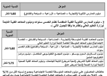 تنسيق الدبلومات الفنية 2023.. الحد الأدنى للتقديم والمواعيد
