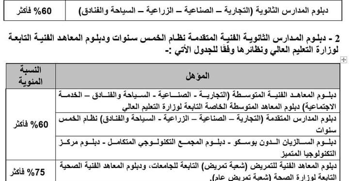 تنسيق الدبلومات الفنية 2023.. الحد الأدنى للتقديم والمواعيد
