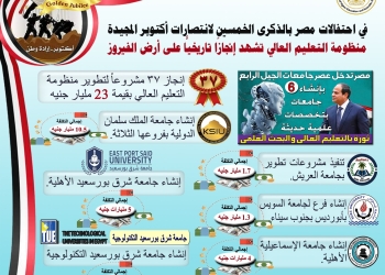 في احتفالات الذكرى الخمسين لانتصارات أكتوبر.. ضخ استثمارات بالجامعات في سيناء ب 23 مليار جنيه
