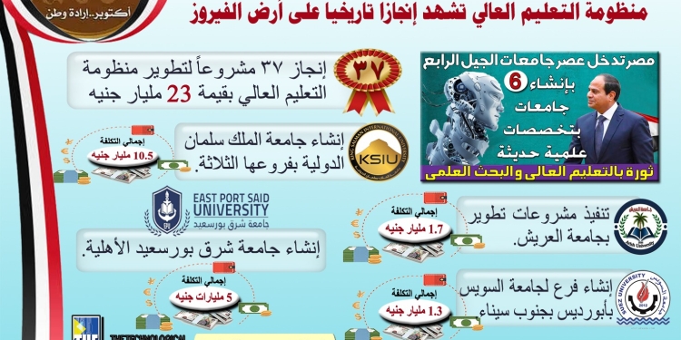 في احتفالات الذكرى الخمسين لانتصارات أكتوبر.. ضخ استثمارات بالجامعات في سيناء ب 23 مليار جنيه