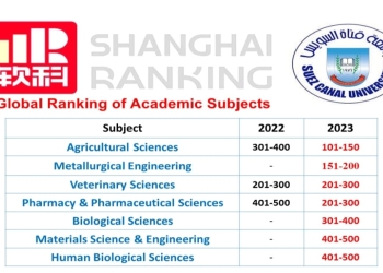 جامعة القناة  الأولى مصريا في علوم الإنسان البيولوجية بتصنيف شنغهاي 2023