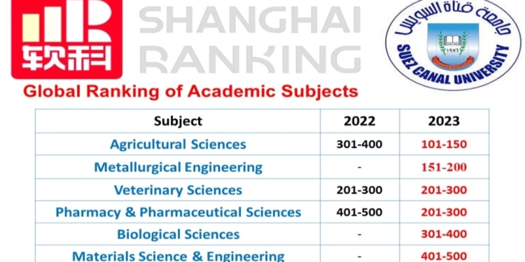 جامعة القناة الأولى مصريا في علوم الإنسان البيولوجية بتصنيف شنغهاي 2023