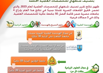 4 جامعات مصرية ضمن قائمة أفضل 50 بتصنيف شنغهاي للتخصصات العلمية لعام 2023