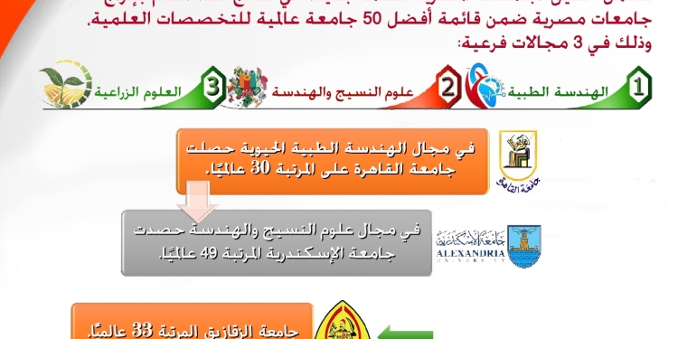 4 جامعات مصرية ضمن قائمة أفضل 50 بتصنيف شنغهاي للتخصصات العلمية لعام 2023