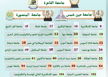 28 جامعة مصرية في النسخة الأولى للتصنيف العربي للجامعات العربية