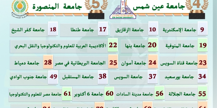 28 جامعة مصرية في النسخة الأولى للتصنيف العربي للجامعات العربية