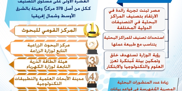 القومي للبحوث يحتل المركز الأول بتصنيف سيماجو لعام 2023