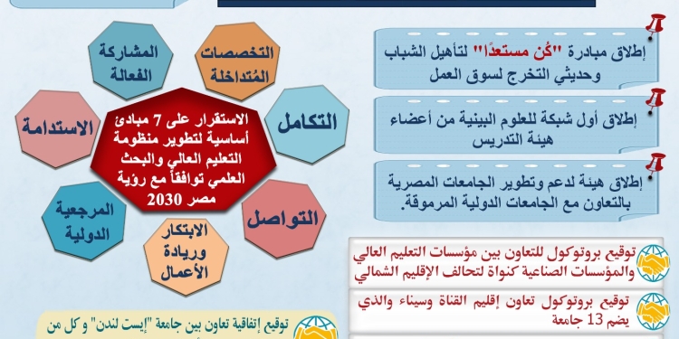 خلال 2023.. إطلاق الاستراتيجية الوطنية للتعليم العالي و 46 مركزًا جامعيًا للتطوير المهني