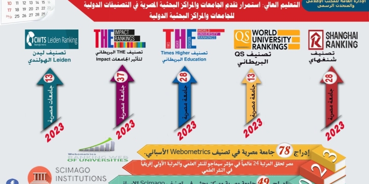 خلال 2023.. 28 جامعة في تصنيف شنغهاي و 37  في التايمز ومصر في المرتبة 24 عالميًا في مؤشر سيماجو