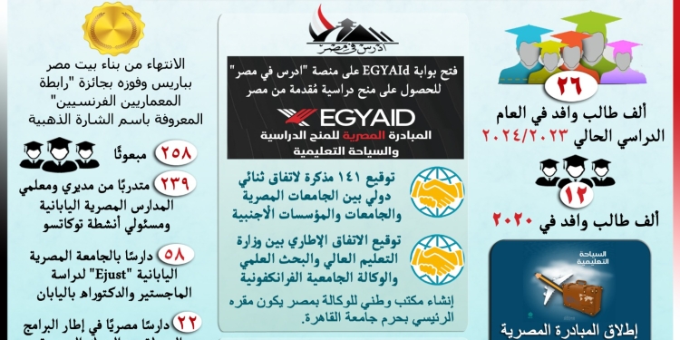 خطة التعليم العالي لزيادة الطلاب الوافدين بالدراسات العليا 150%