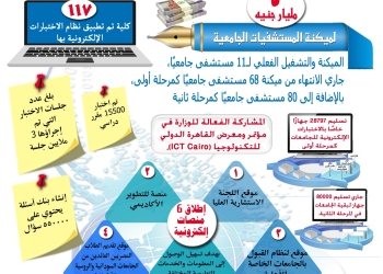 ميكنة المستشفيات الجامعية بـ 5 مليار جنيه  وإطلاق 6  منصات الكترونية خلال 2023