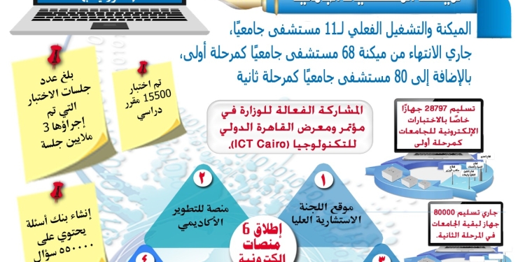 ميكنة المستشفيات الجامعية بـ 5 مليار جنيه وإطلاق 6 منصات الكترونية خلال 2023