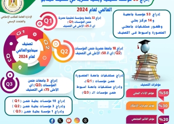 إدراج 69 جامعة ومركز بحثي  مصري في تصنيف سيماجو العالمي لعام 2024