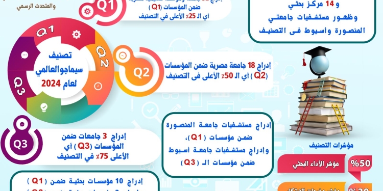 إدراج 69 جامعة ومركز بحثي  مصري في تصنيف سيماجو العالمي لعام 2024