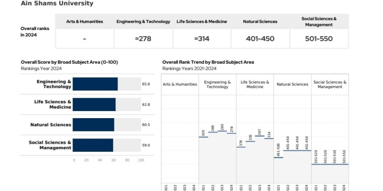 تقدم جامعة عين شمس في تصنيف كيو أس العالمي للتخصصات الجامعية لعام 2024