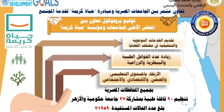 تعاون بين الجامعات ومبادرة “حياة كريمة” خلال 2023.. 90 قافلة طبية وأكثر من 71 ألف حالة