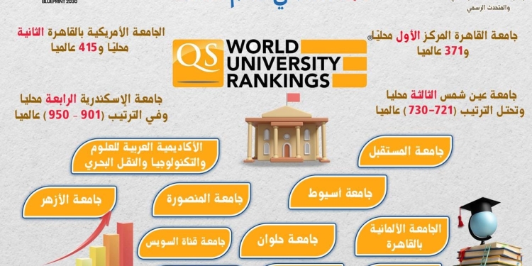 15 جامعة مصرية في تصنيف QS العالمي لعام 2024