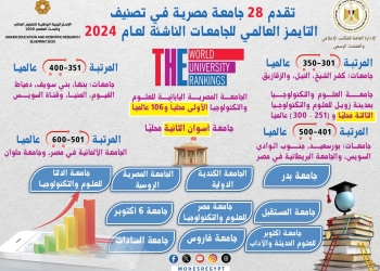 تقدم 28 جامعة مصرية في تصنيف التايمز العالمي للجامعات الناشئة لعام 2024